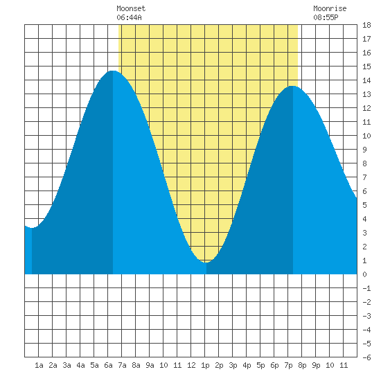 Budd Inlet tide chart for Thursday, April 2, 2026