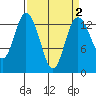 Budd Inlet tide chart for Thursday, April 2, 2026