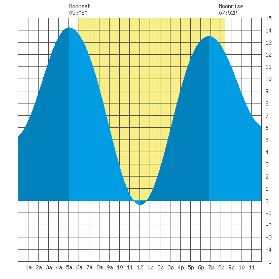 Budd Inlet tide chart for Thursday, April 30, 2026