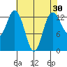 Budd Inlet tide chart for Thursday, April 30, 2026