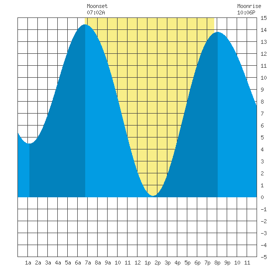 Budd Inlet tide chart for Friday, April 3, 2026