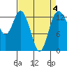 Budd Inlet tide chart for Saturday, April 4, 2026