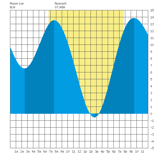 Budd Inlet tide chart for Sunday, April 5, 2026