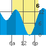 Budd Inlet tide chart for Monday, April 6, 2026