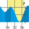 Budd Inlet tide chart for Tuesday, April 7, 2026