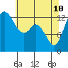 Budd Inlet tide chart for Sunday, May 10, 2026