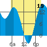Budd Inlet tide chart for Tuesday, May 19, 2026