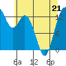 Budd Inlet tide chart for Thursday, May 21, 2026