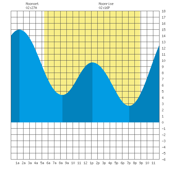 Budd Inlet tide chart for Sunday, May 24, 2026