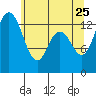 Budd Inlet tide chart for Monday, May 25, 2026