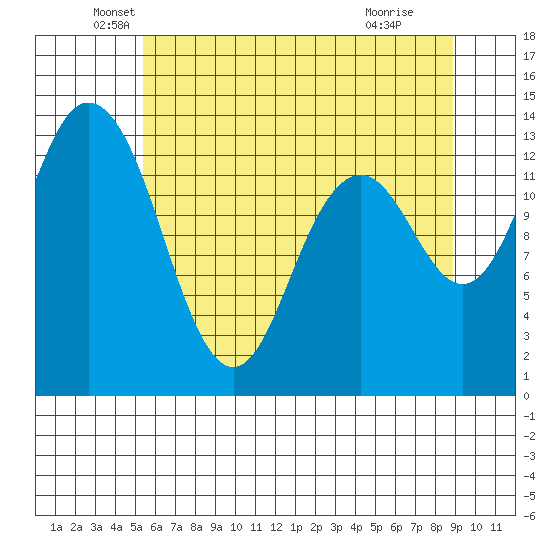 Budd Inlet tide chart for Tuesday, May 26, 2026