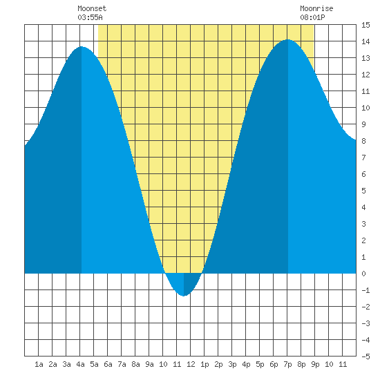 Budd Inlet tide chart for Friday, May 29, 2026