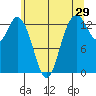 Budd Inlet tide chart for Friday, May 29, 2026