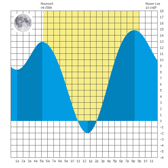 Budd Inlet tide chart for Sunday, May 31, 2026