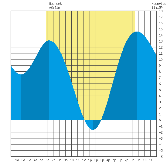 Budd Inlet tide chart for Sunday, May 3, 2026