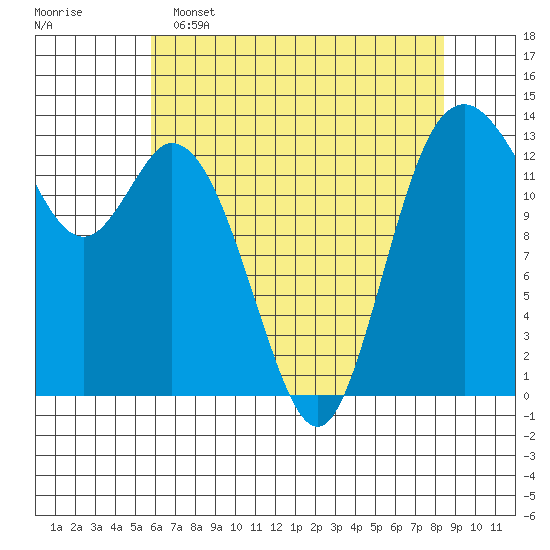 Budd Inlet tide chart for Monday, May 4, 2026