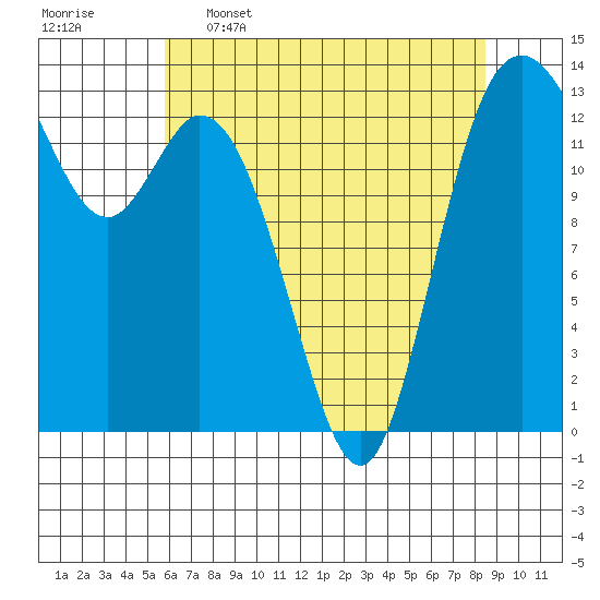 Budd Inlet tide chart for Tuesday, May 5, 2026