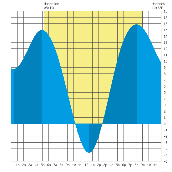 Budd Inlet tide chart for Monday, June 15, 2026