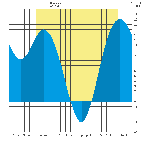 Budd Inlet tide chart for Wednesday, June 17, 2026