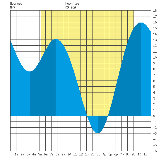 Budd Inlet tide chart for Thursday, June 18, 2026