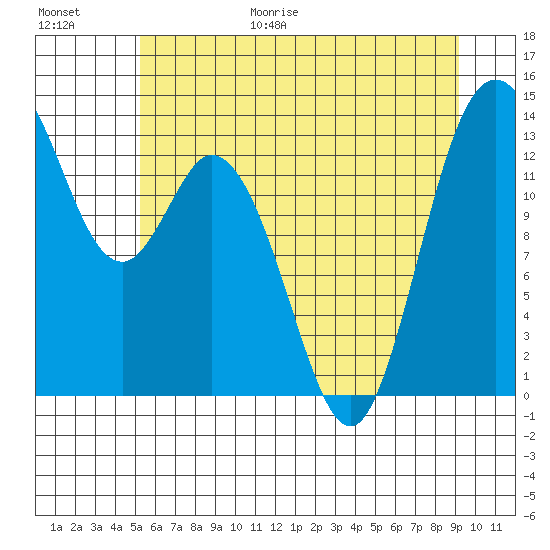 Budd Inlet tide chart for Friday, June 19, 2026
