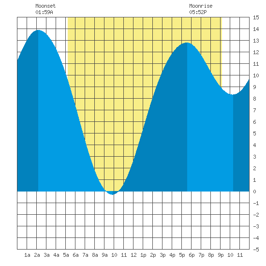 Budd Inlet tide chart for Thursday, June 25, 2026