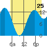 Budd Inlet tide chart for Thursday, June 25, 2026