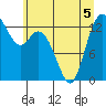 Budd Inlet tide chart for Friday, June 5, 2026