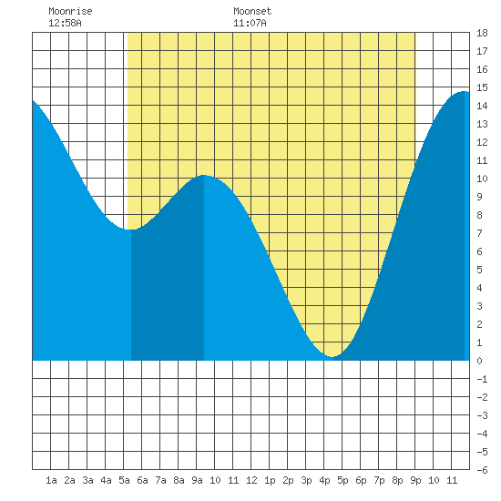 Budd Inlet tide chart for Saturday, June 6, 2026