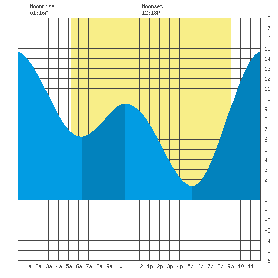 Budd Inlet tide chart for Sunday, June 7, 2026