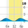 Buffalo Bluff tide chart for Monday, October 10, 2022
