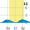 Buffalo Bluff tide chart for Tuesday, October 11, 2022