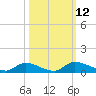 Buffalo Bluff tide chart for Wednesday, October 12, 2022