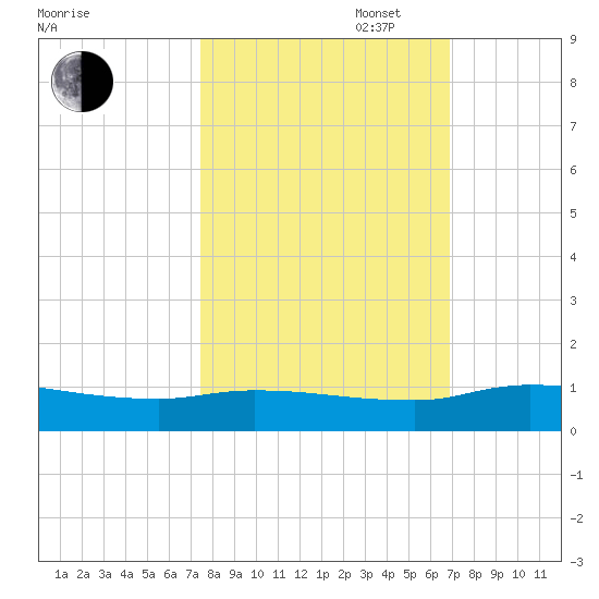 Buffalo Bluff tide chart for Monday, October 17, 2022