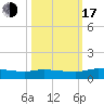 Buffalo Bluff tide chart for Monday, October 17, 2022