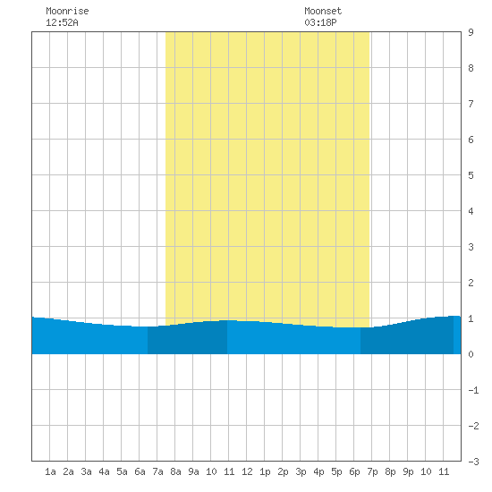 Buffalo Bluff tide chart for Tuesday, October 18, 2022