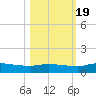 Buffalo Bluff tide chart for Wednesday, October 19, 2022
