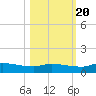 Buffalo Bluff tide chart for Thursday, October 20, 2022