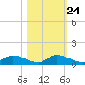 Buffalo Bluff tide chart for Monday, October 24, 2022