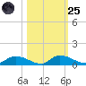 Buffalo Bluff tide chart for Tuesday, October 25, 2022