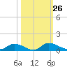 Buffalo Bluff tide chart for Wednesday, October 26, 2022