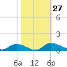 Buffalo Bluff tide chart for Thursday, October 27, 2022