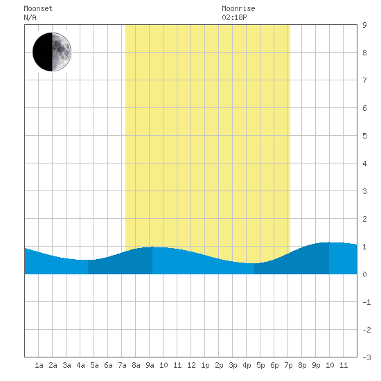 Buffalo Bluff tide chart for Sunday, October 2, 2022