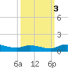 Buffalo Bluff tide chart for Monday, October 3, 2022