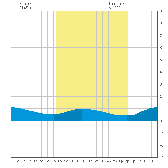Buffalo Bluff tide chart for Tuesday, October 4, 2022