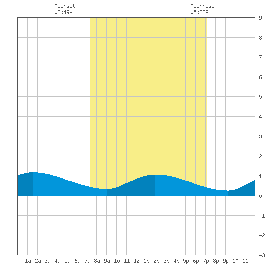 Buffalo Bluff tide chart for Thursday, October 6, 2022