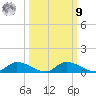 Buffalo Bluff tide chart for Sunday, October 9, 2022