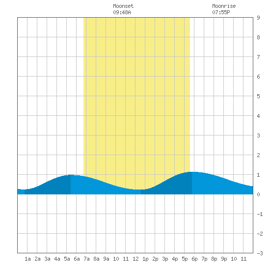 Buffalo Bluff tide chart for Friday, November 11, 2022