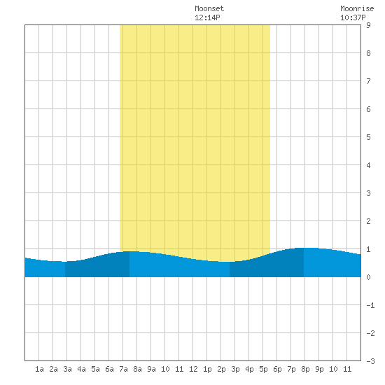 Buffalo Bluff tide chart for Monday, November 14, 2022