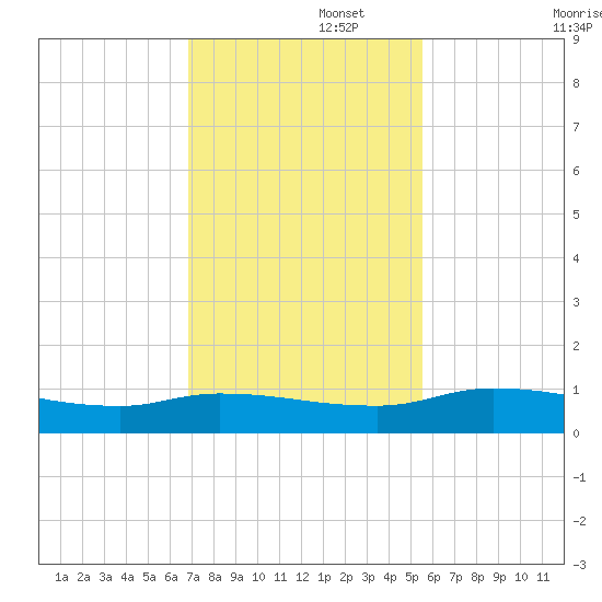 Buffalo Bluff tide chart for Tuesday, November 15, 2022